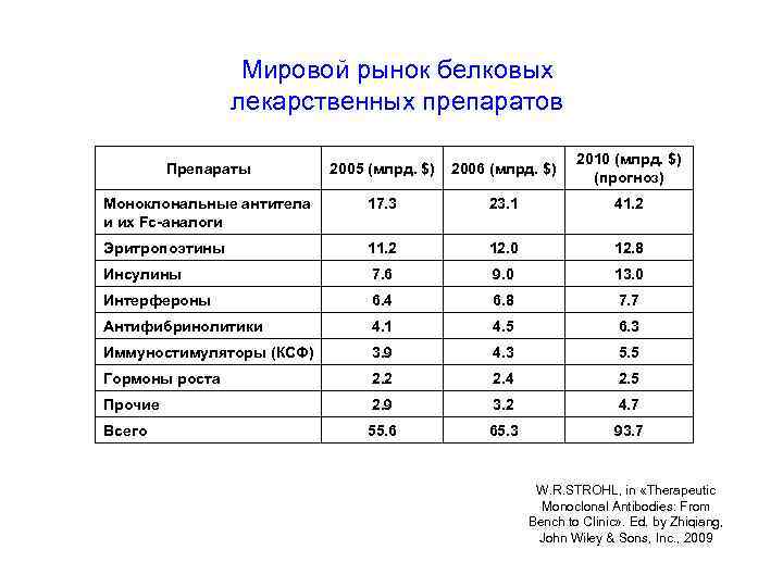 Мировой рынок белковых лекарственных препаратов Препараты 2005 (млрд. $) 2006 (млрд. $) 2010 (млрд.