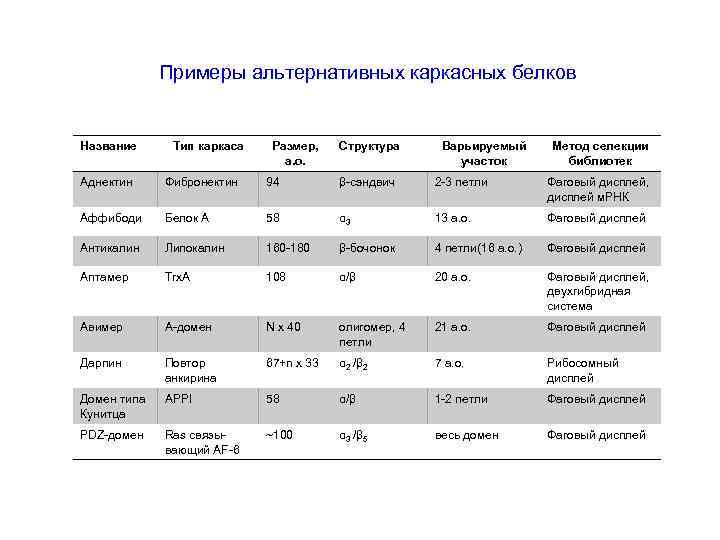 Примеры альтернативных каркасных белков Название Тип каркаса Размер, а. о. Структура Варьируемый участок Метод