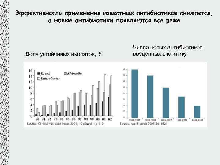 Эффективность применения известных антибиотиков снижается, а новые антибиотики появляются все реже Доля устойчивых изолятов,