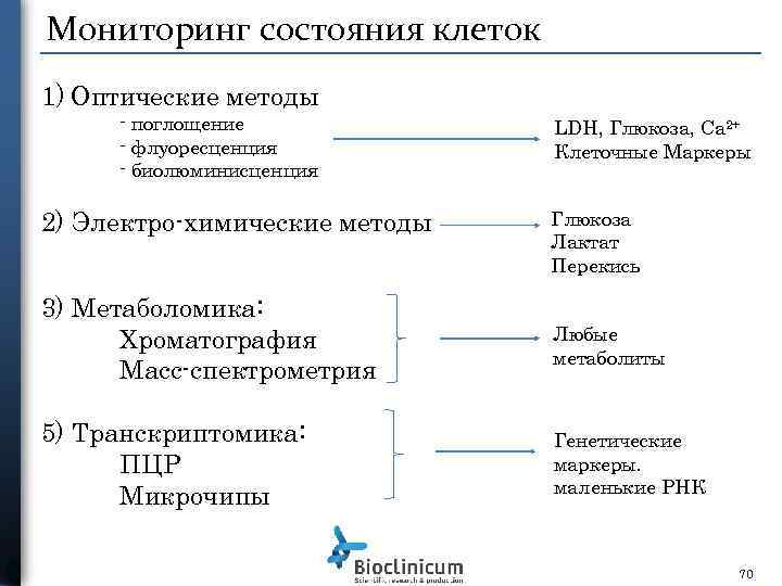Мониторинг состояния клеток 1) Оптические методы - поглощение - флуоресценция - биолюминисценция 2) Электро-химические