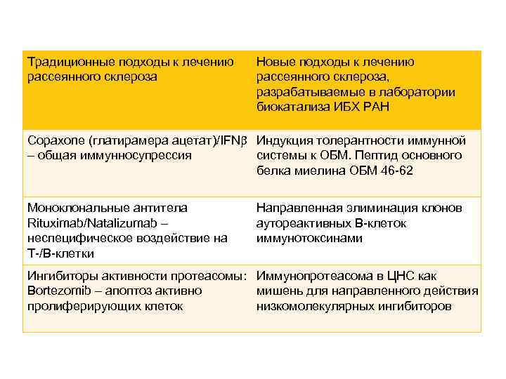 Традиционные подходы к лечению рассеянного склероза Новые подходы к лечению рассеянного склероза, разрабатываемые в