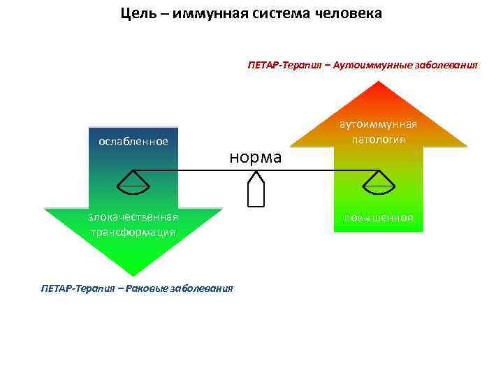 Цель – иммунная система человека ПЕТАР-Терапия – Аутоиммунные заболевания ослабленное норма злокачественная трансформация ПЕТАР-Терапия