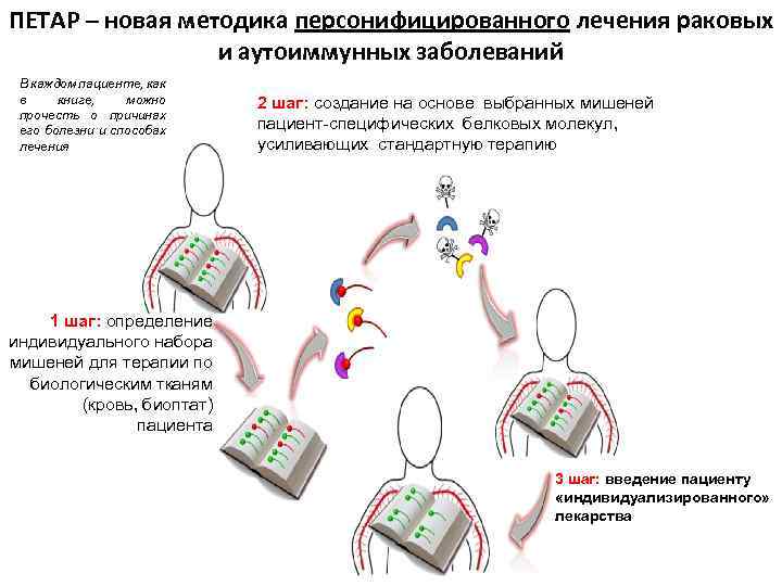 ПЕТАР – новая методика персонифицированного лечения раковых и аутоиммунных заболеваний В каждом пациенте, как