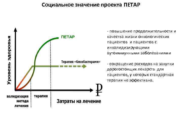 Социальное значение проекта ПЕТАР - повышение продолжительности и качества жизни онкологических пациентов и пациентов