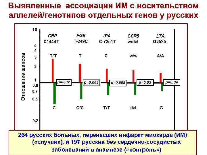 Выявленные ассоциации ИМ с носительством аллелей/генотипов отдельных генов у русских 264 русских больных, перенесших