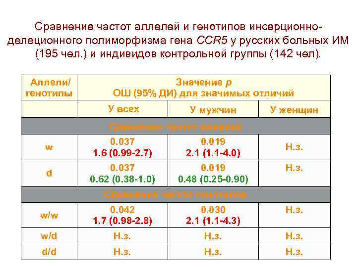 Cравнение частот аллелей и генотипов инсерционноделеционного полиморфизма гена ССR 5 у русских больных ИМ