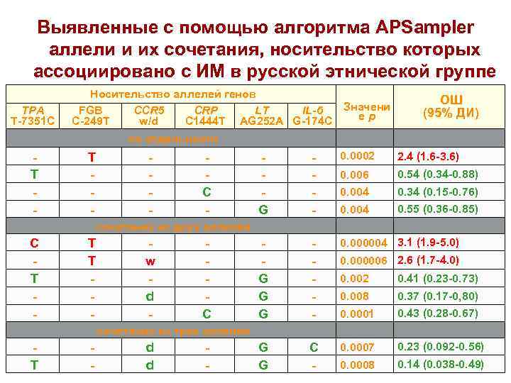 Выявленные с помощью алгоритма APSampler аллели и их сочетания, носительство которых ассоциировано с ИМ