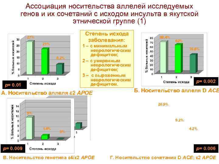 Ассоциация носительства аллелей исследуемых генов и их сочетаний с исходом инсульта в якутской этнической
