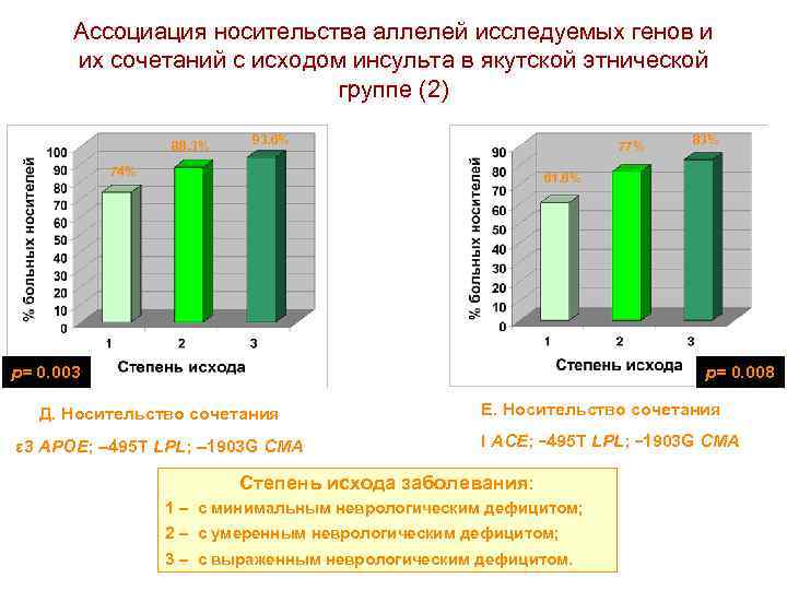 Ассоциация носительства аллелей исследуемых генов и их сочетаний с исходом инсульта в якутской этнической