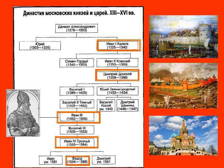 Московские князья древо с картинками