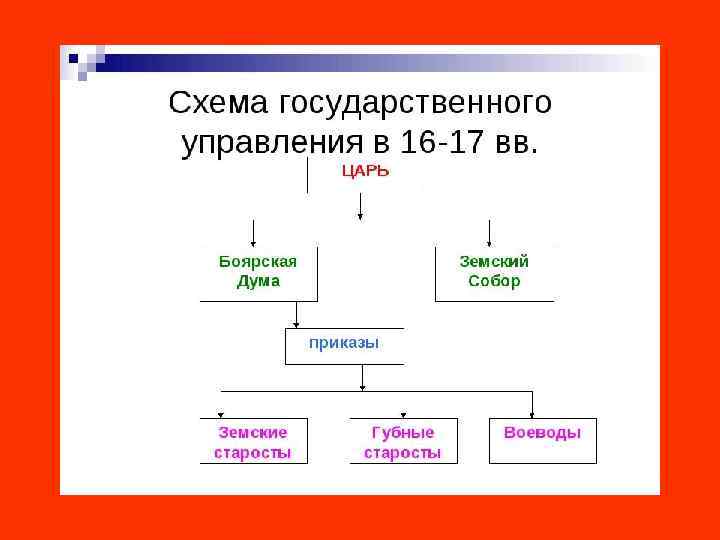 Земские старосты. Земские старосты схема. Губные старосты и земские старосты. Воевода губные и земские старосты. Губные и земские старосты назначались.