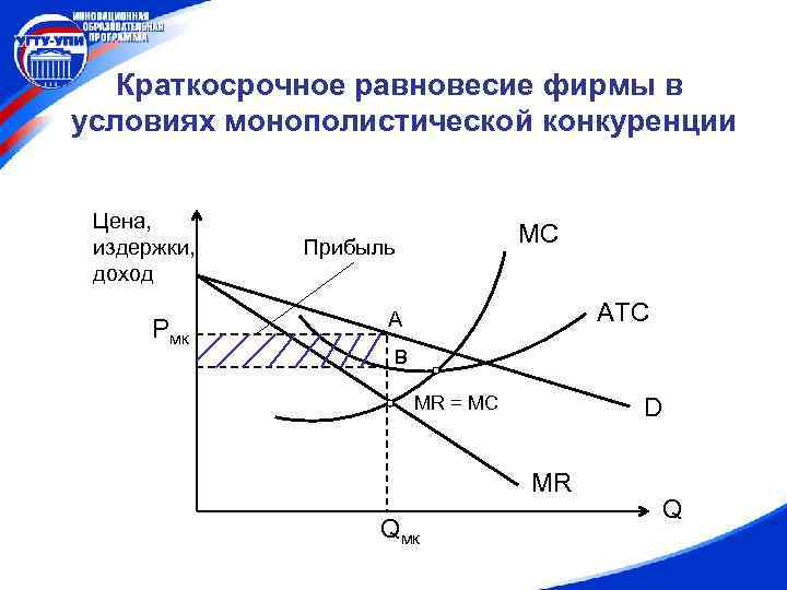 Краткосрочное равновесие фирмы в условиях монополистической конкуренции Цена, издержки, доход Рмк МС Прибыль АТС