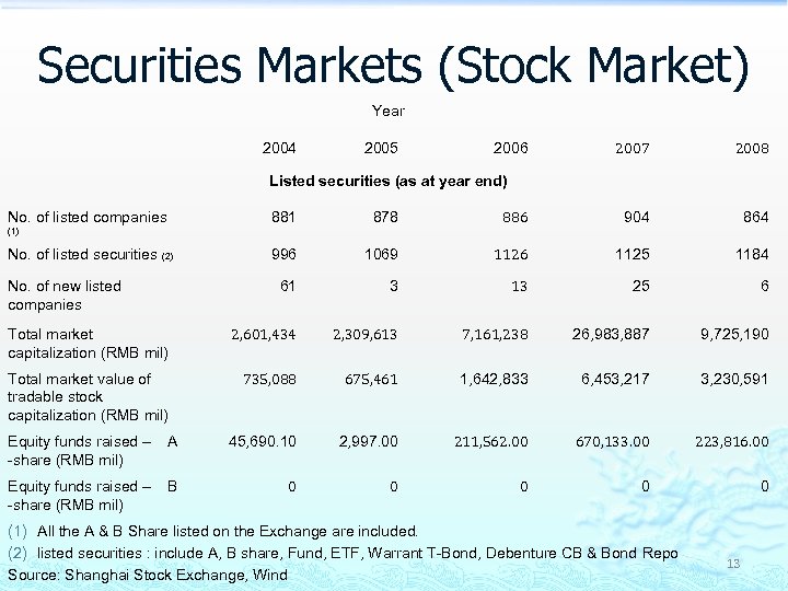 Securities Markets (Stock Market) Year 2004 2005 2006 2007 2008 Listed securities (as at