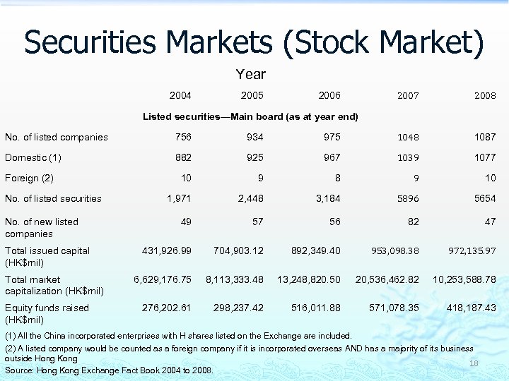 Securities Markets (Stock Market) Year 2004 2005 2007 2006 2008 Listed securities—Main board (as