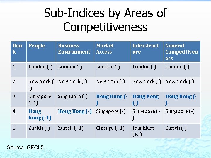 Sub-Indices by Areas of Competitiveness Ran k People Business Environment Market Access Infrastruct ure
