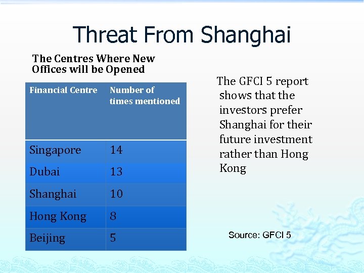 Threat From Shanghai The Centres Where New Offices will be Opened Financial Centre Number