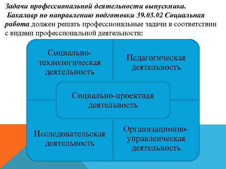 Задачи профессиональной деятельности выпускника. Бакалавр по направлению подготовки 39. 03. 02 Социальная работа должен