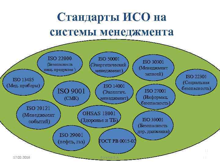 Стандарты ИСО на системы менеджмента ISO 22000 ISO 50001 (Энергетический менеджмент) (Безопасность пищ. продуктов