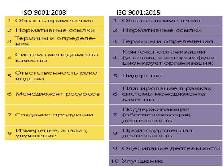 ISO 9001: 2008 17. 02. 2018 ISO 9001: 2015 Богатов В. А. 14 