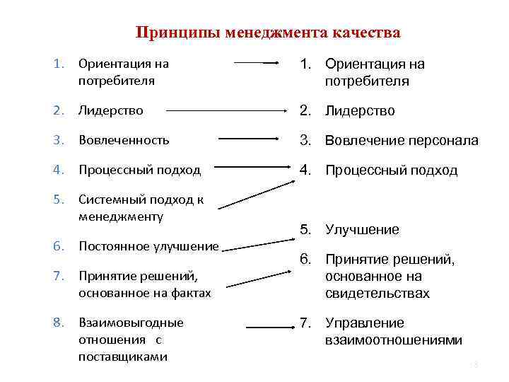 Принципы менеджмента качества 1. Ориентация на потребителя 2. Лидерство 3. Вовлеченность 3. Вовлечение персонала