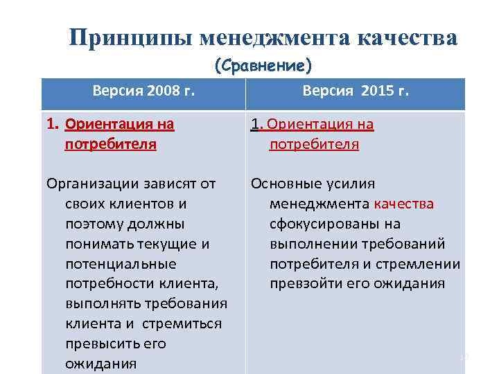 Принципы менеджмента качества Версия 2008 г. (Сравнение) Версия 2015 г. 1. Ориентация на потребителя