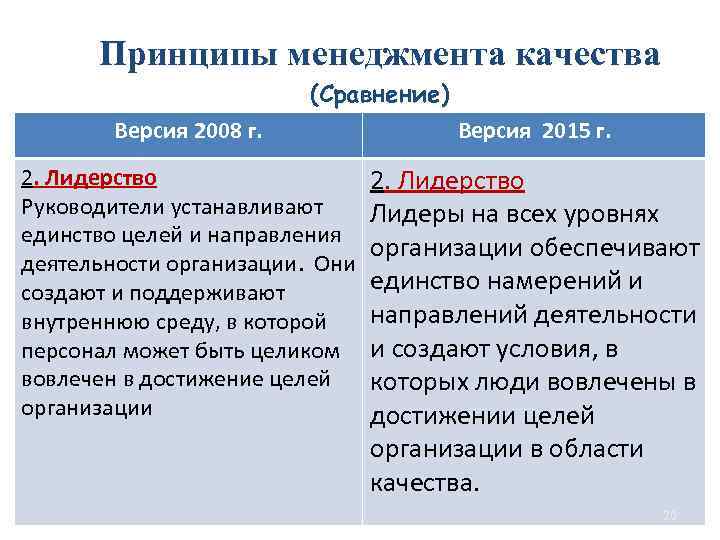 Принципы менеджмента качества (Сравнение) Версия 2008 г. Версия 2015 г. 2. Лидерство Руководители устанавливают