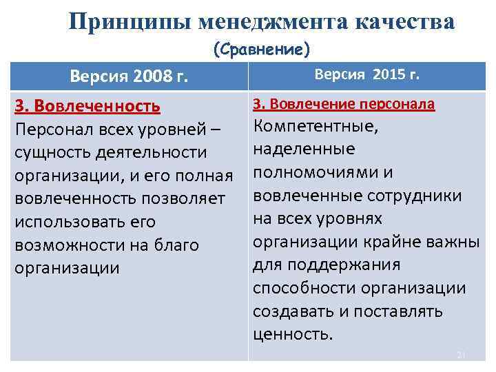 Принципы менеджмента качества (Сравнение) Версия 2008 г. 3. Вовлеченность Персонал всех уровней – сущность