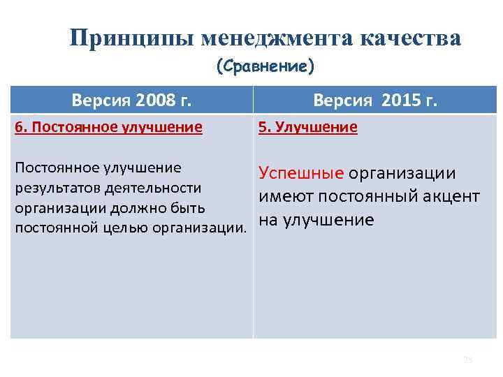 Принципы менеджмента качества (Сравнение) Версия 2008 г. 6. Постоянное улучшение Версия 2015 г. 5.