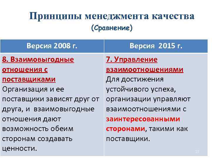 Принципы менеджмента качества (Сравнение) Версия 2008 г. 8. Взаимовыгодные отношения с поставщиками Организация и