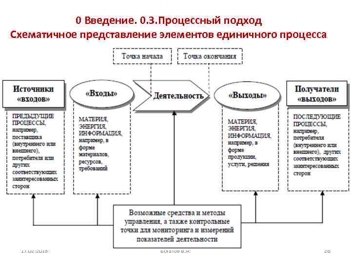 0 Введение. 0. 3. Процессный подход Схематичное представление элементов единичного процесса 17. 02. 2018