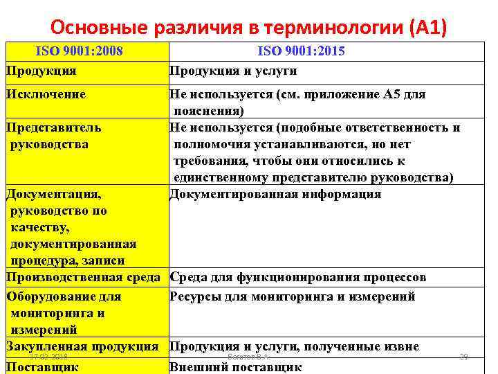 Главное различие. Отличия в терминологии ИСО 9001 2015 И 2008. Терминология и основные понятия ISO 9001. Основные отличия версий системы качества ISO 9001. Выпуск продукции и услуг СМК.