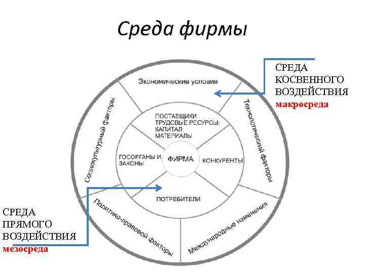 Среда фирмы СРЕДА КОСВЕННОГО ВОЗДЕЙСТВИЯ макросреда СРЕДА ПРЯМОГО ВОЗДЕЙСТВИЯ мезосреда 