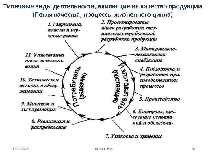 Типичные виды деятельности, влияющие на качество продукции (Петля качества, процессы жизненного цикла) 17. 02.