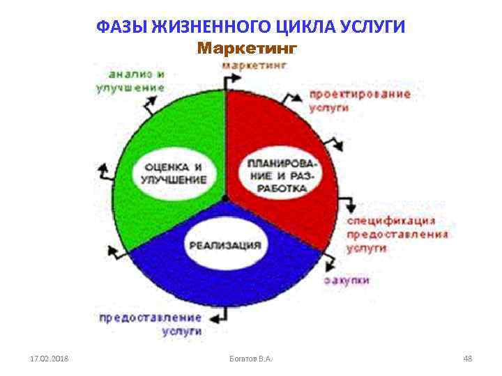 ФАЗЫ ЖИЗНЕННОГО ЦИКЛА УСЛУГИ Маркетинг 17. 02. 2018 Богатов В. А. 48 