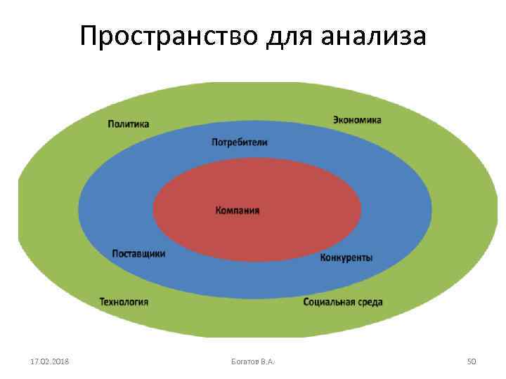 Пространство для анализа 17. 02. 2018 Богатов В. А. 50 