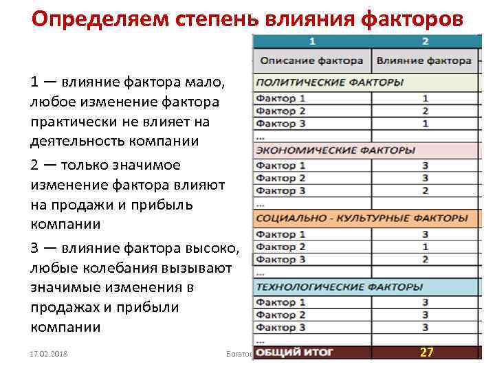 Определяем степень влияния факторов 1 — влияние фактора мало, любое изменение фактора практически не