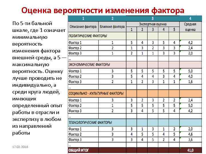 Оценка вероятности изменения фактора По 5 -ти бальной шкале, где 1 означает минимальную вероятность