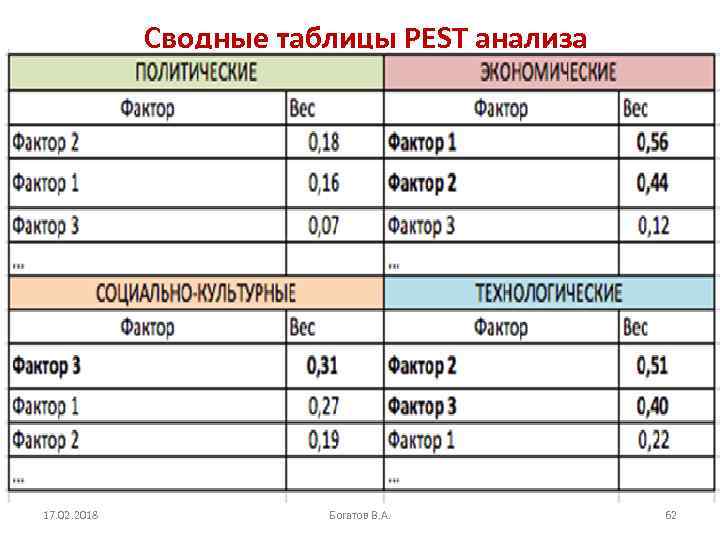 Сводные таблицы PEST анализа 17. 02. 2018 Богатов В. А. 62 