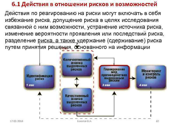 6. 1 Действия в отношении рисков и возможностей Действия по реагированию на риски могут