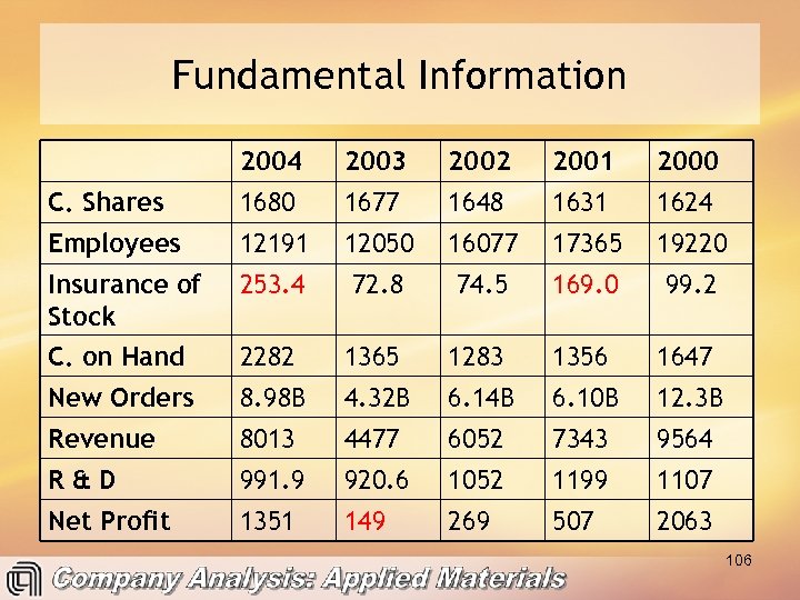 Fundamental Information 2004 2003 2002 2001 2000 C. Shares 1680 1677 1648 1631 1624