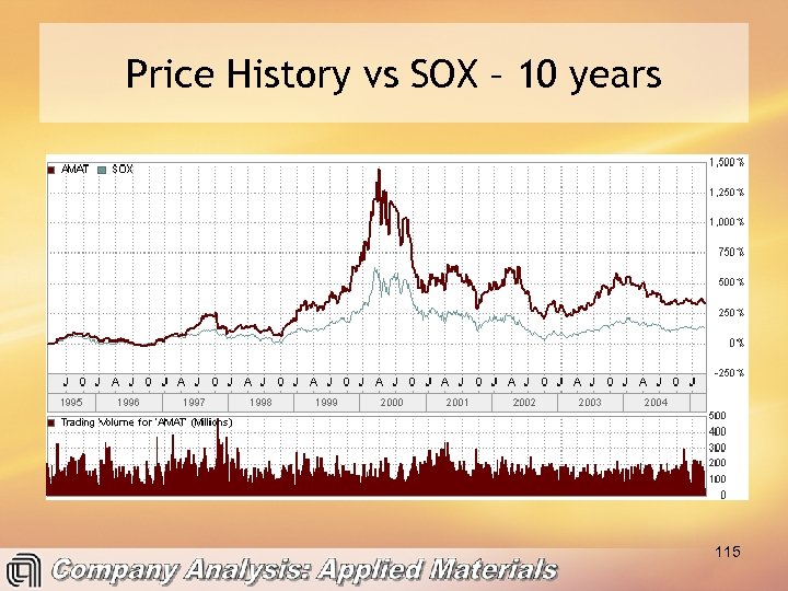 Price History vs SOX – 10 years 115 