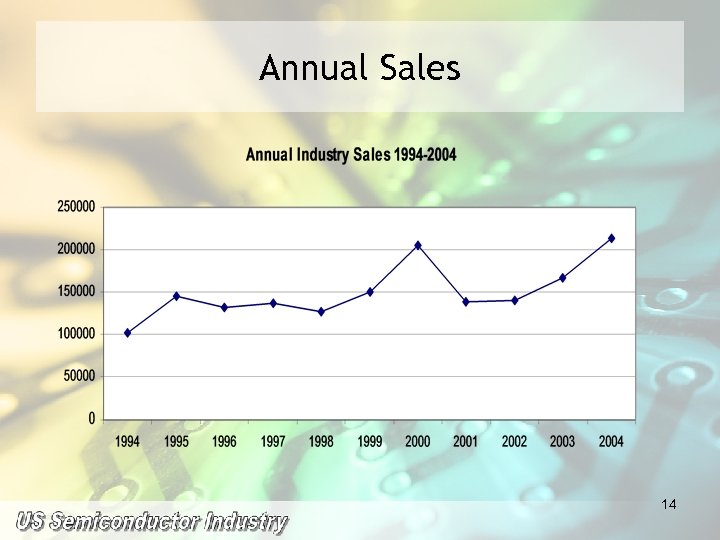 Annual Sales 14 