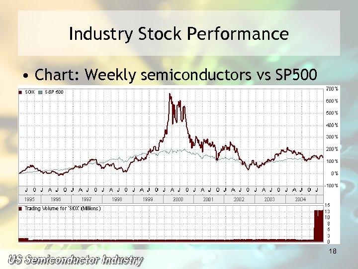 Industry Stock Performance • Chart: Weekly semiconductors vs SP 500 18 
