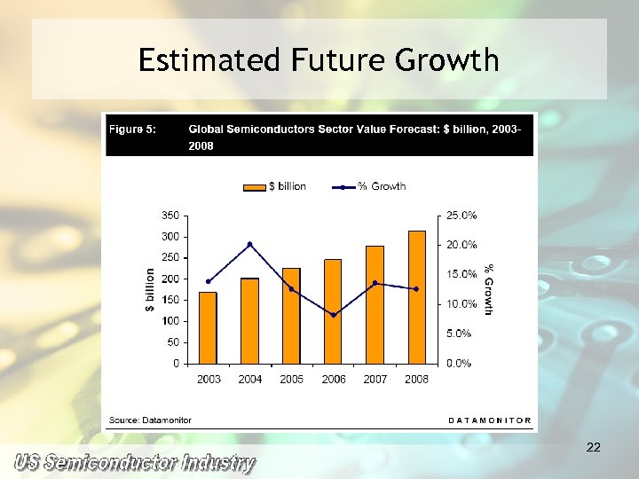 Estimated Future Growth 22 