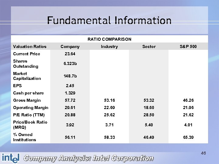 Fundamental Information RATIO COMPARISON Valuation Ratios Company Current Price S&P 500 6. 323 b