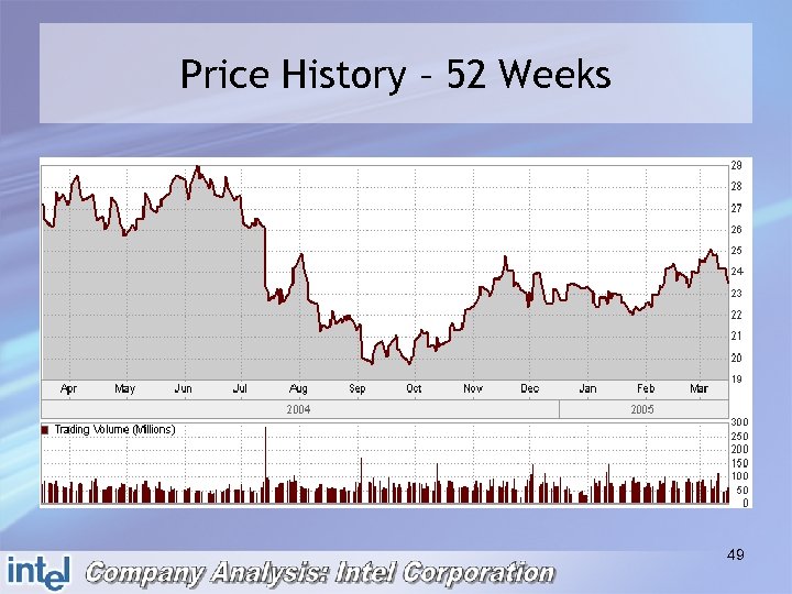 Price History – 52 Weeks 49 