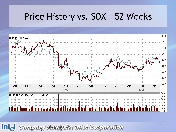 Price History vs. SOX – 52 Weeks 50 