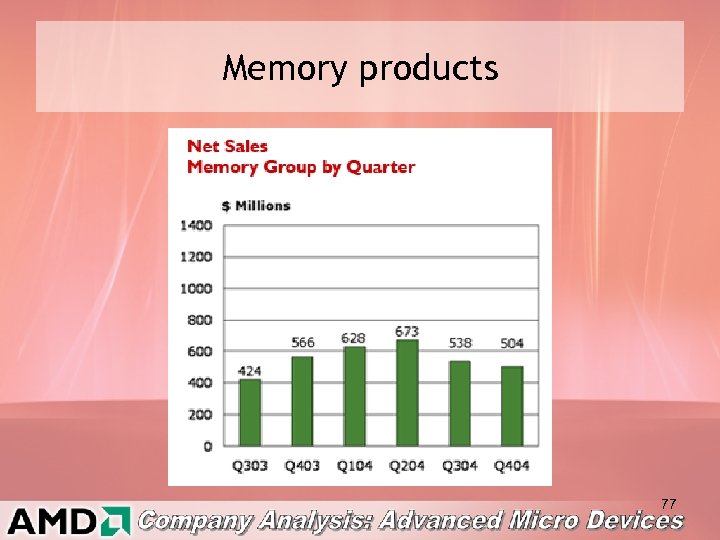 Memory products 77 