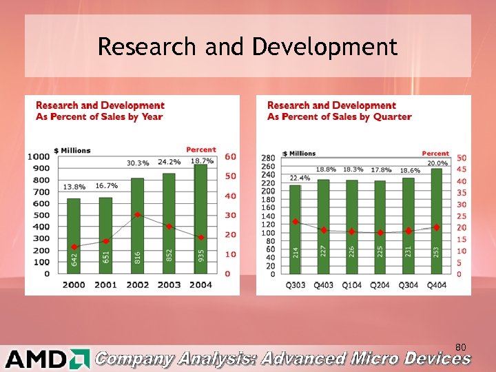 Research and Development 80 