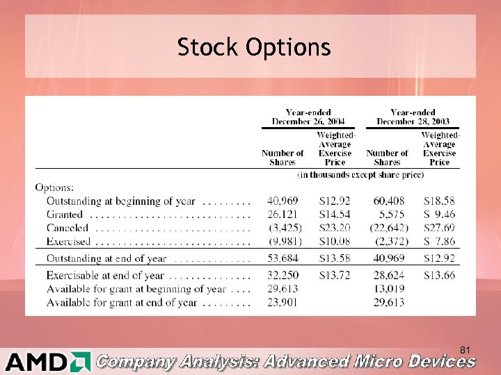 Stock Options 81 